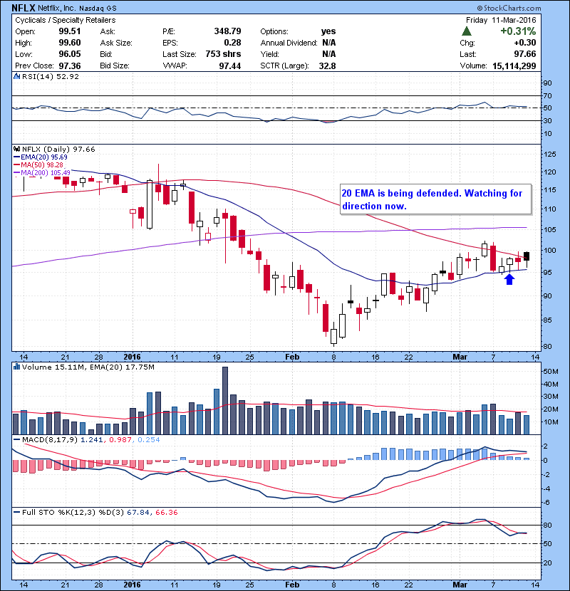 NFLX 20 EMA is being defended. Watching for direction now.