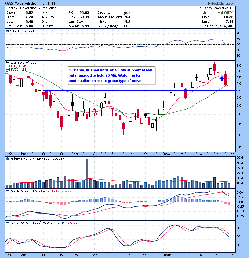 OAS Oil name, flushed hard on 8 EMA support break but managed to hold 20 MA. Watching for continuation on red to green type of move.