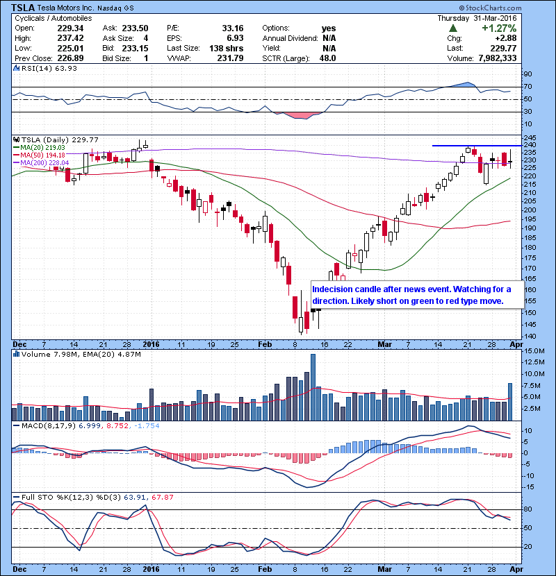 TSLA Indecision candle after news event. Watching for a direction. Likely short on green to red type move.