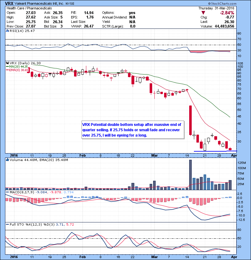 VRX Potential double bottom setup after massive end of quarter selling. If 25.75 holds or small fade and recover over 25.75, I will be eyeing for a long.