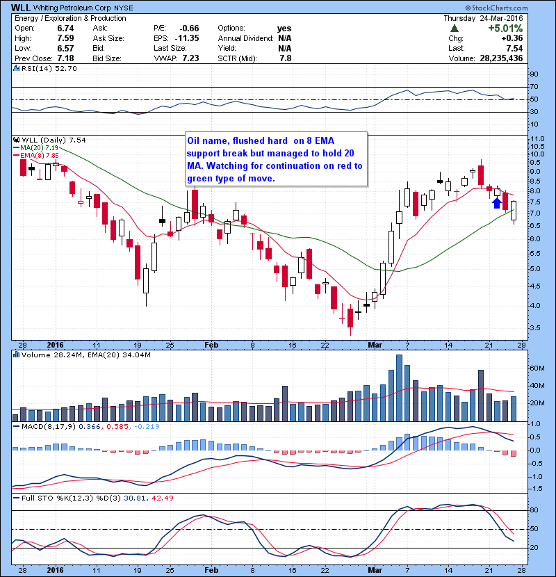 WLL Oil name, flushed hard on 8 EMA support break but managed to hold 20 MA. Watching for continuation on red to green type of move.
