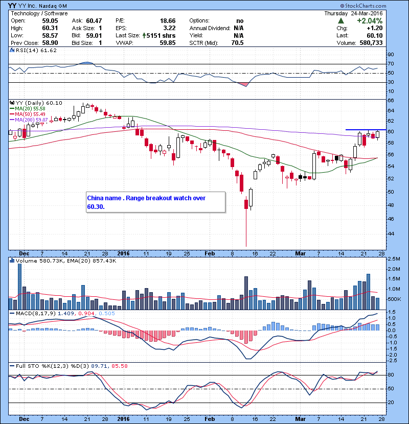 YY China name . Range breakout watch over 60.30.