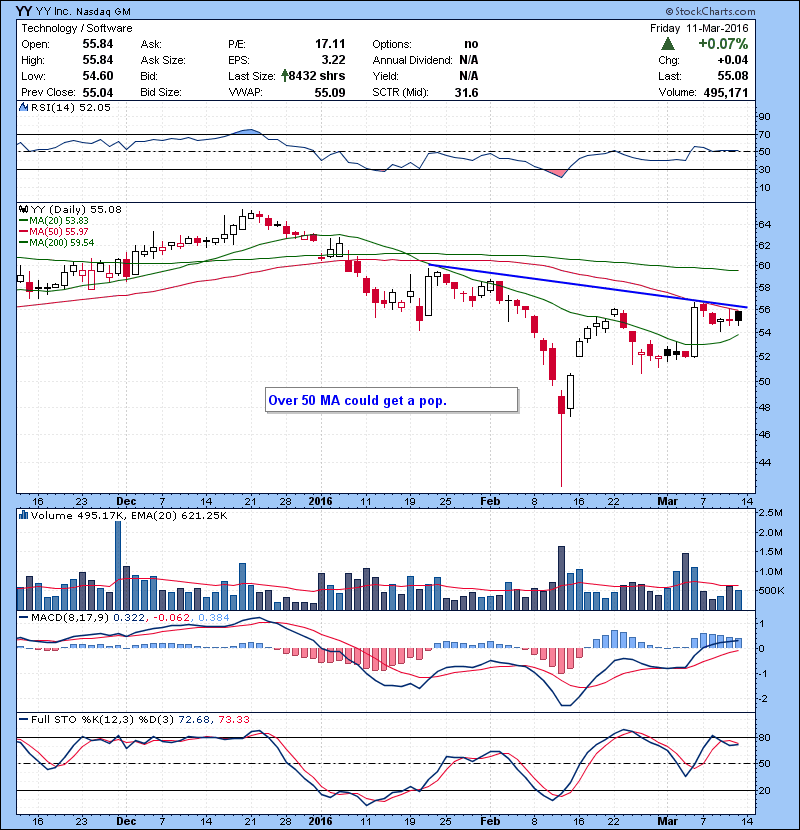 YY Over 50 MA could get a pop.