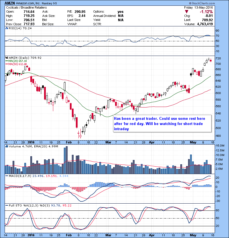 AMZN Has been a great trader. Could use some rest here after 1sr red day. Will be watching for short trade intraday.