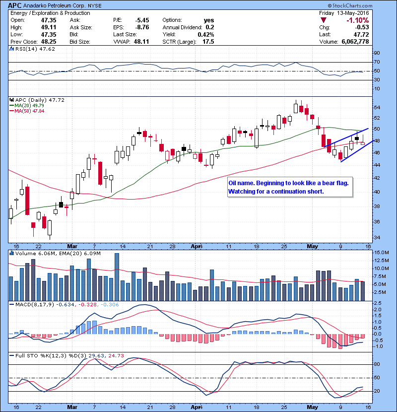 APC Oil name. Beginning to look like a bear flag. Watching for a continuation short.