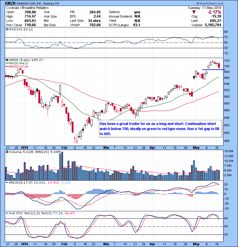 AMZN Has been a great trader for us as a long and short. Continuation short watch below 700, ideally on green to red type move. Has a 1st gap to fill to 685.