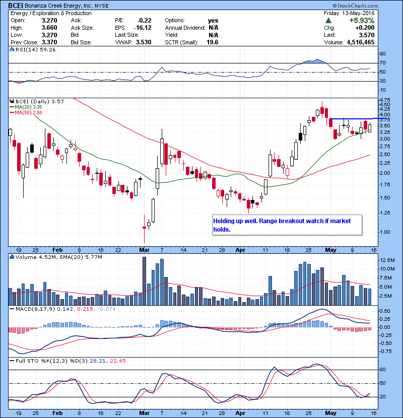 BCEI Holding up well. Range breakout watch if market holds.