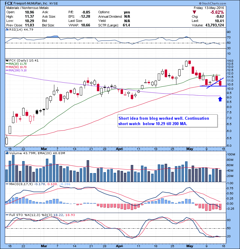FCX Short idea from blog worked well. Continuation short watch below 10.29 till 200 MA.