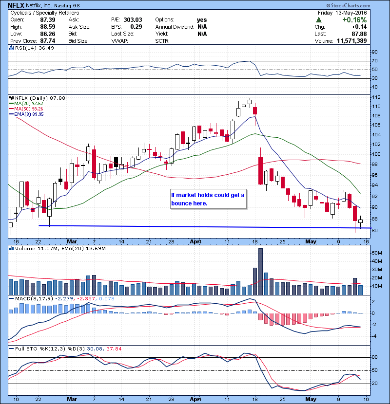 NFLX If market holds could get a bounce here.
