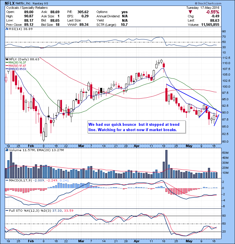 NFLX We had our quick bounce but it stopped at trend line. Watching for a short now if market breaks.
