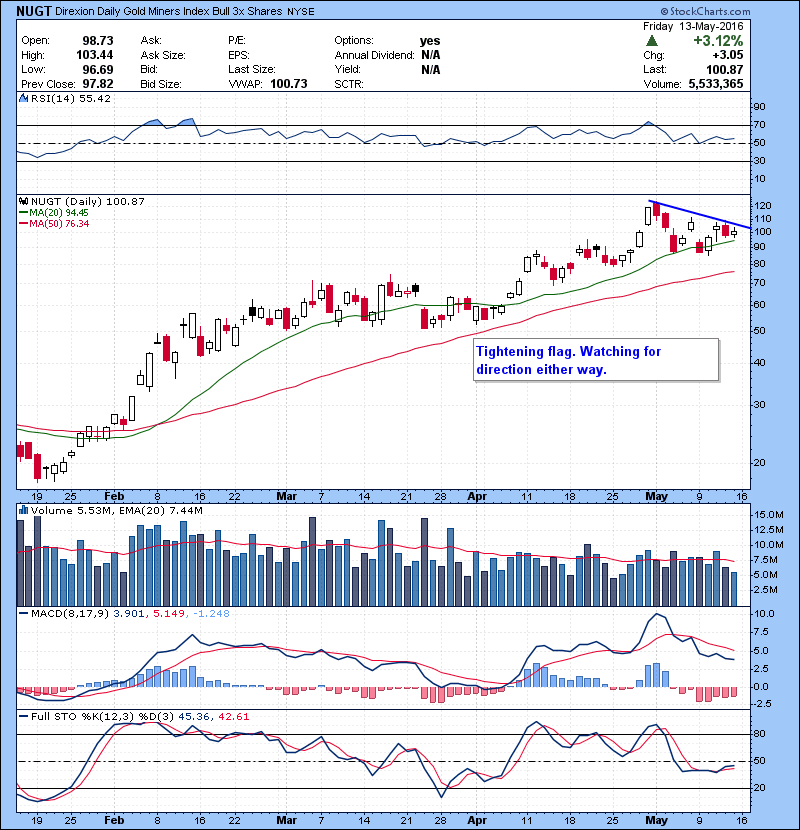 NUGT Tightening flag. Watching for direction either way.