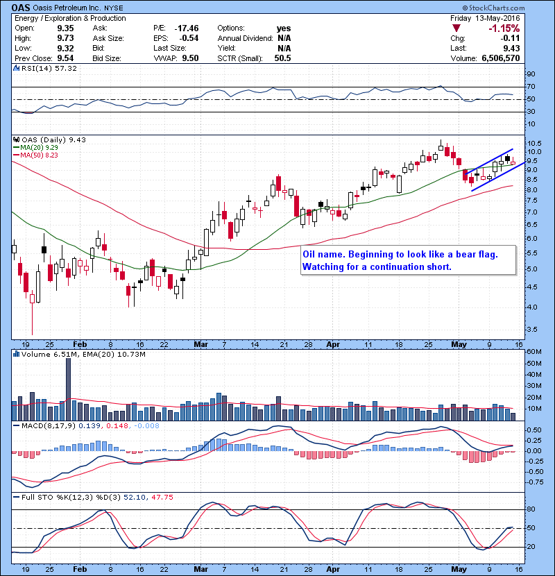 OAS Oil name. Beginning to look like a bear flag. Watching for a continuation short.