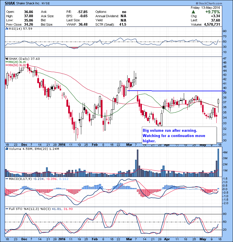 SHAK Big volume run after earning. Watching for a continuation move higher.