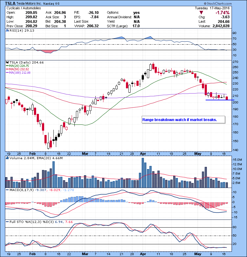 TSLA Range breakdown watch if market breaks.