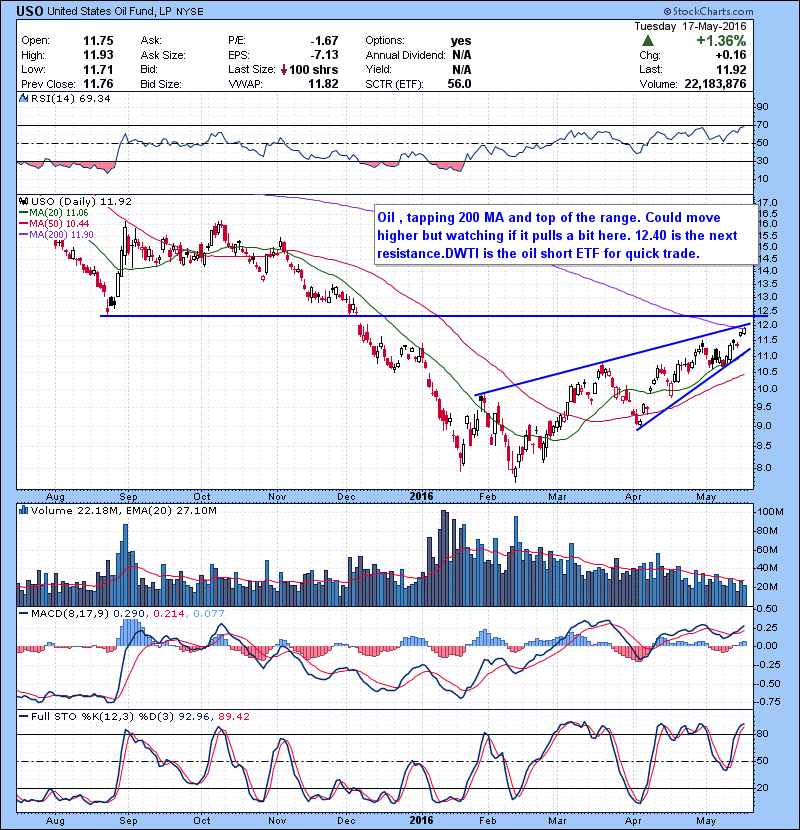 USO Oil , tapping 200 MA and top of the range. Could move higher but watching if it pulls a bit here. 12.40 is the next resistance.DWTI is the oil short ETF for quick trade.