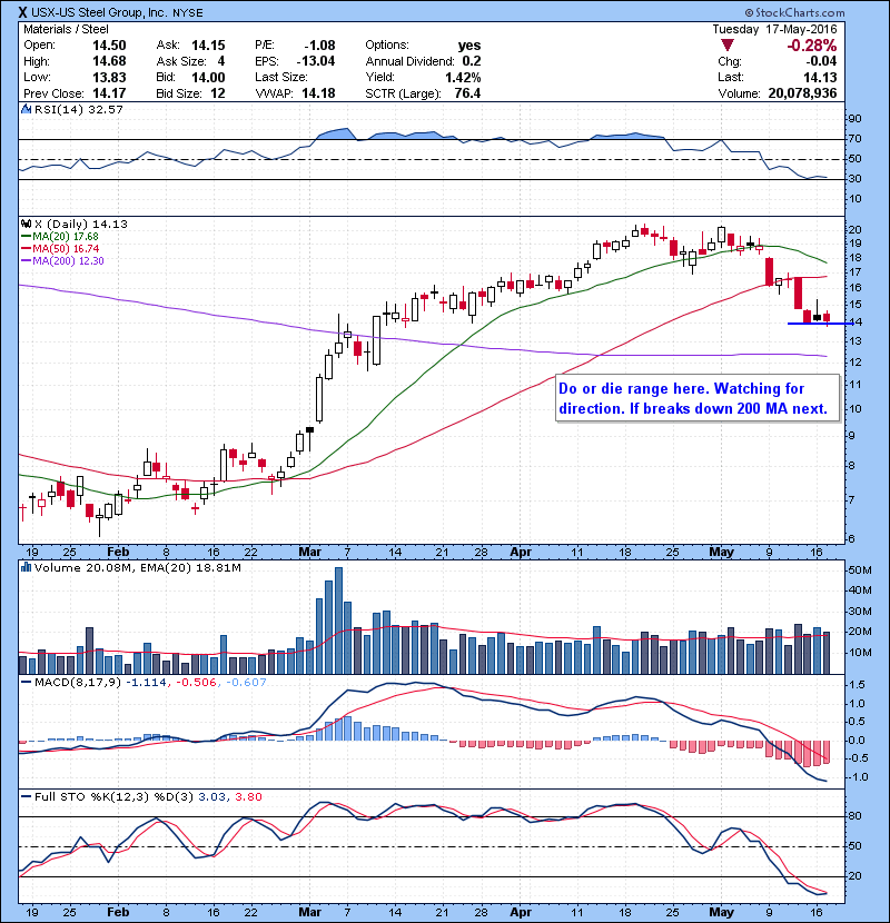 X Do or die range here. Watching for direction. If breaks down 200 MA next.