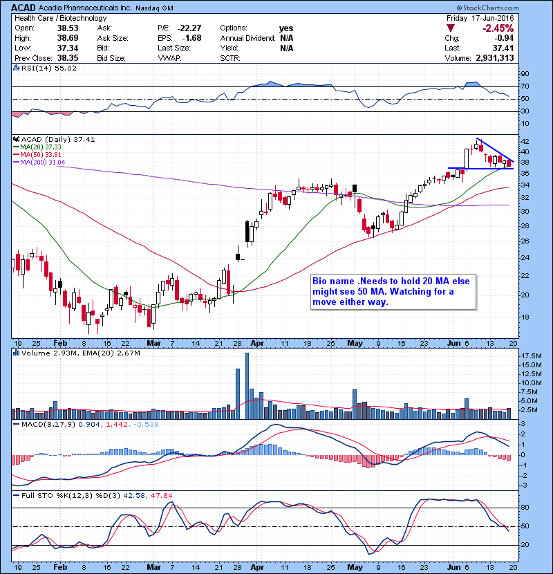 ACAD Bio name .Needs to hold 20 MA else might see 50 MA. Watching for a move either way.