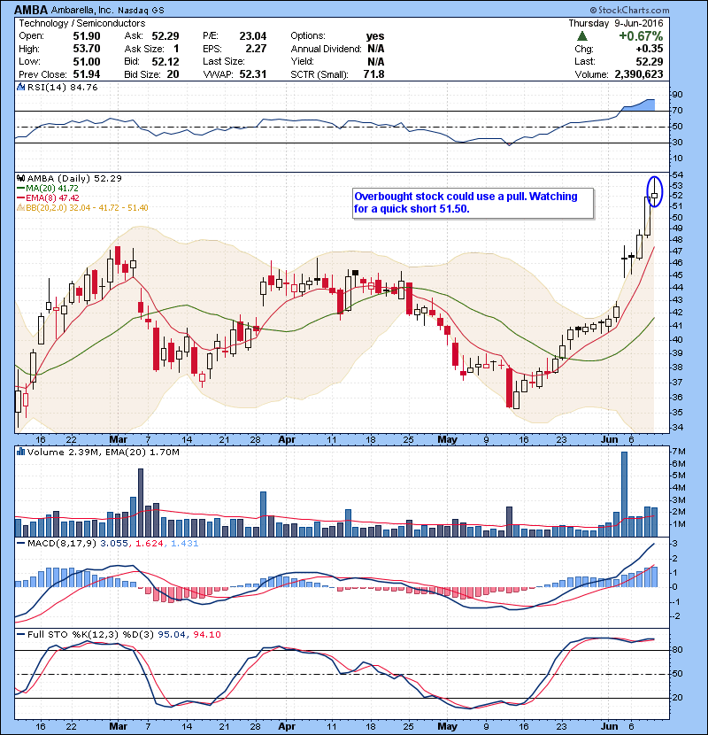 AMBA Overbought stock could use a pull. Watching for a quick short 51.50.