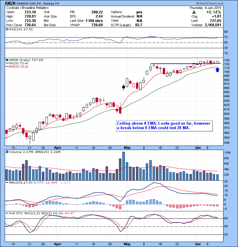 AMZN Coiling above 8 EMA. Looks good so far, however a break below 8 EMA could test 20 MA.