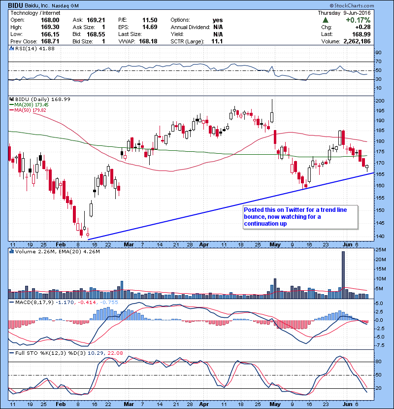 BIDU Posted this on Twitter for a trend line bounce, now watching for a continuation up.