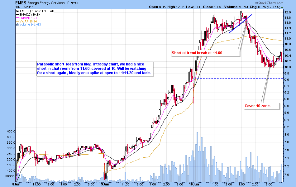 EMES Parabolic short idea from blog. Intraday chart, we had a nice short in chat room from 11.60, covered at 10. Will be watching for a short again , ideally on a spike at open to 11/11.20 and fade.