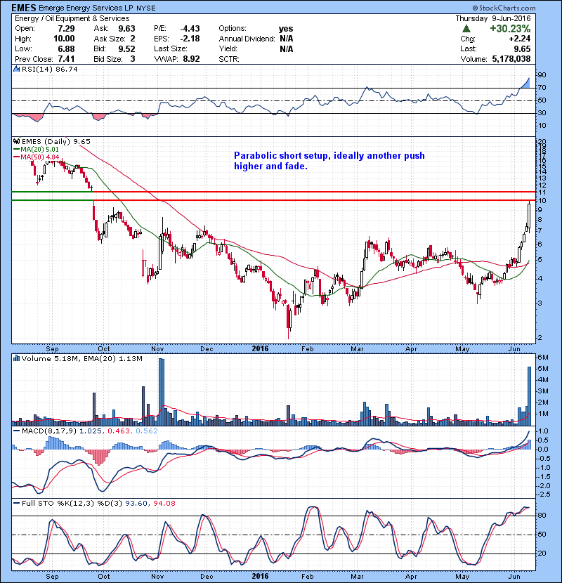 EMES Parabolic short setup, ideally another push higher and fade.