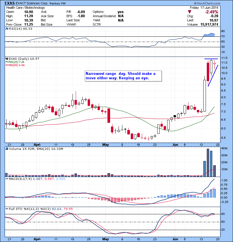 EXAS Narrowest range day. Should make a move either way. Keeping an eye.