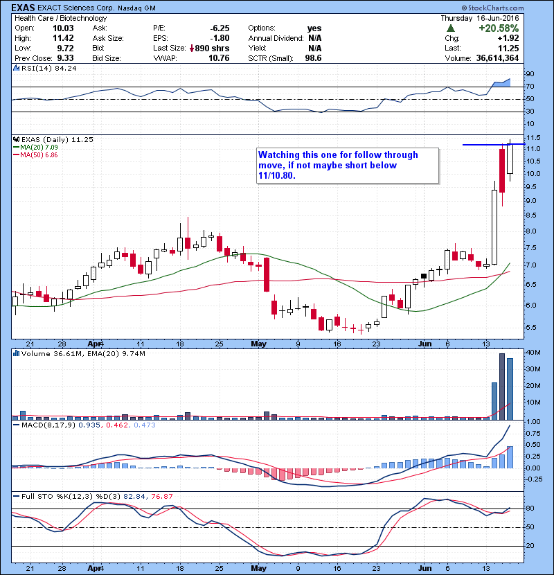 EXAS Watching this one for follow through move, if not maybe short below 11/10.80.