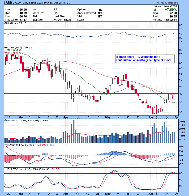 LABD Biotech short ETF, Watching for a continuation on red to green type of move.
