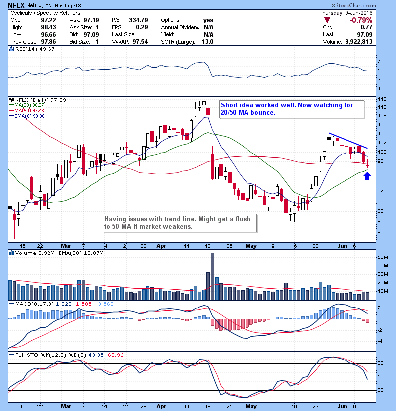 NFLX Short idea worked well. Now watching for 20/50 MA bounce.