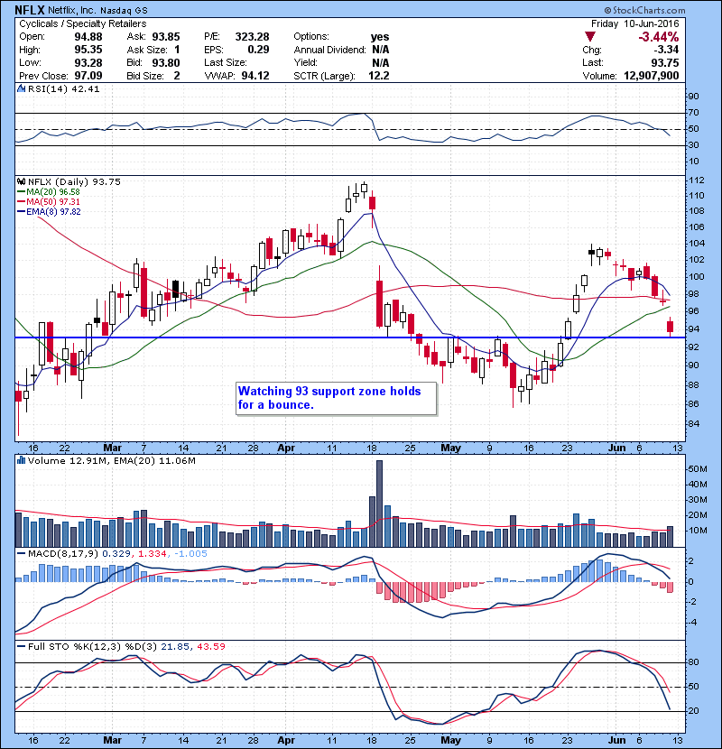 NFLX Watching 93 support zone holds for a bounce.