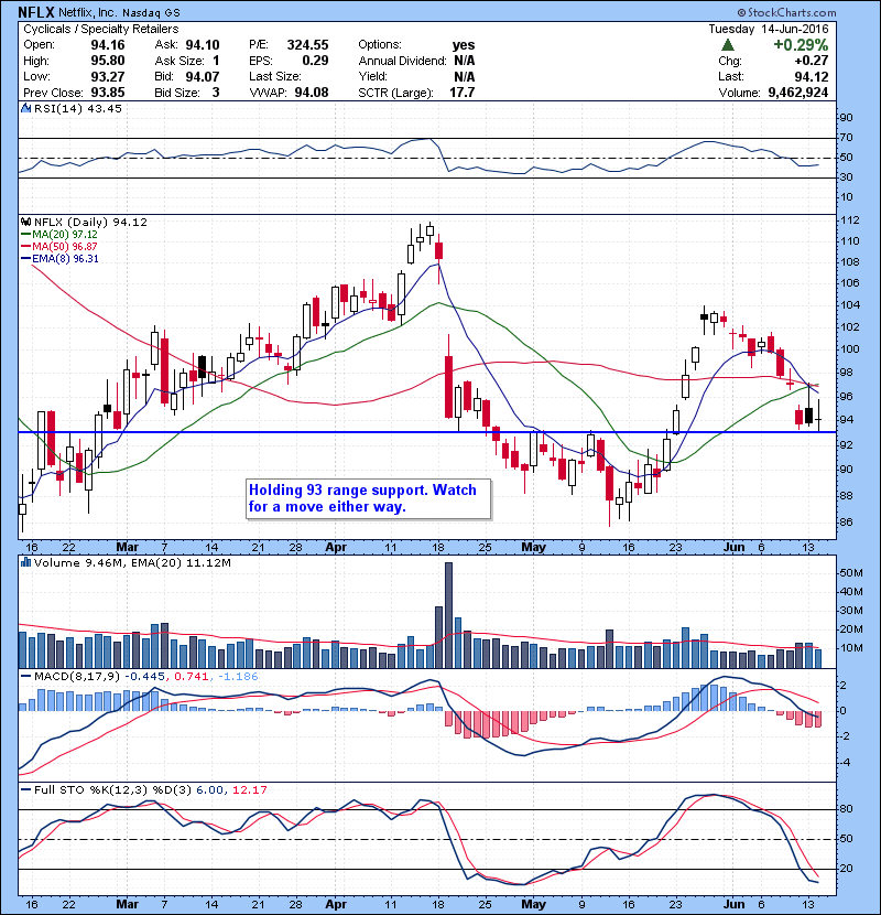 NFLX Holding 93 range support. Watch for a move either way.