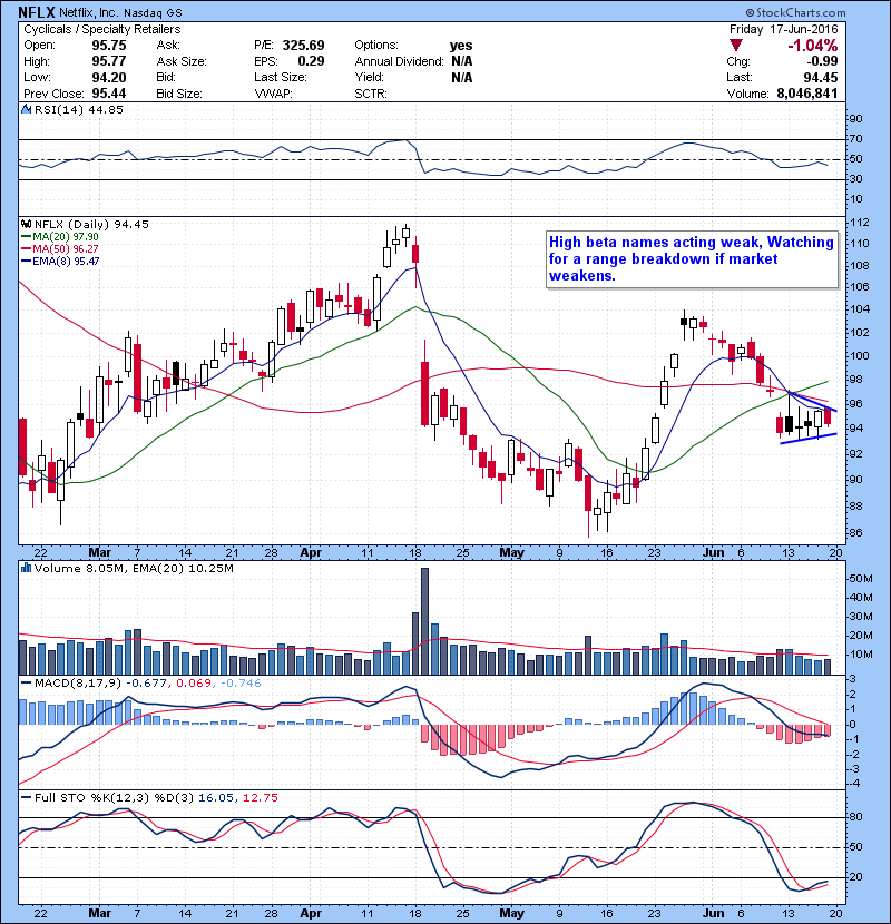 NFLX High beta names acting weak, Watching for a range breakdown if market weakens.
