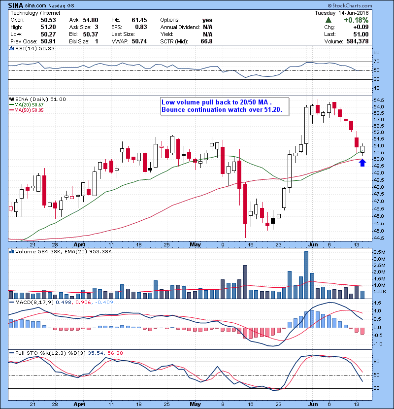 SINA Low volume pull back to 20/50 MA . Bounce continuation watch over 51.20.
