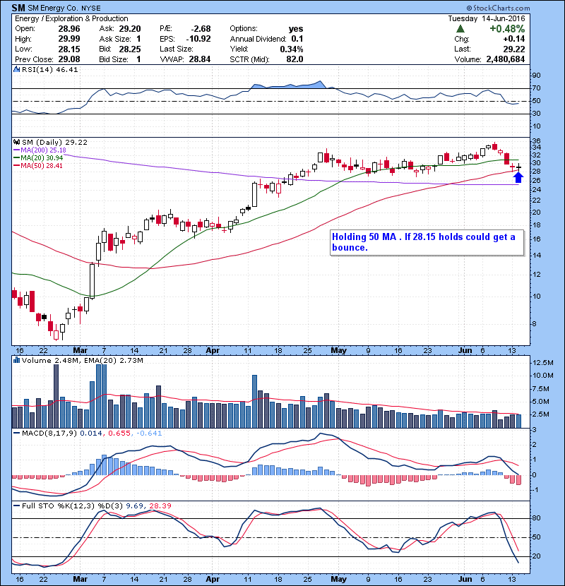 SM Holding 50 MA . If 28.15 holds could get a bounce.
