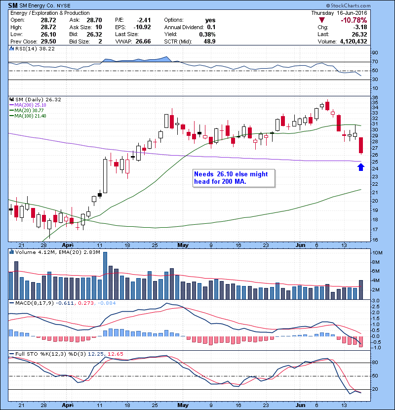SM Needs 26.10 else might head for 200 MA.