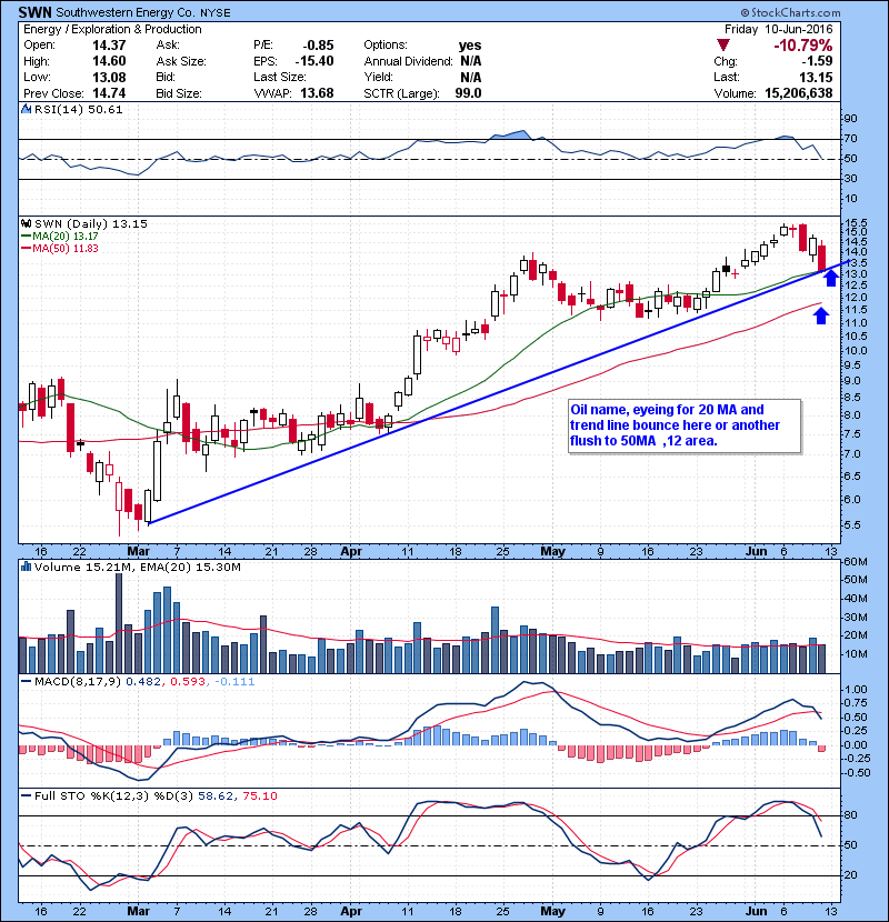 SWN Oil name, eyeing for 20 MA and trend line bounce here or another flush to 50MA ,12 area.