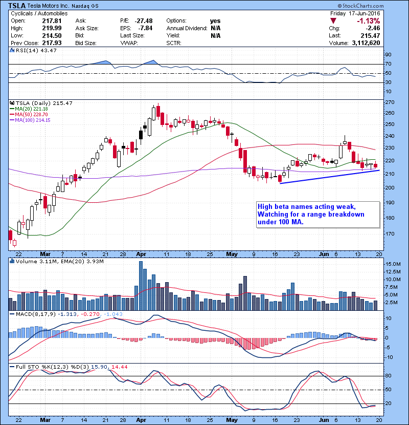 TSLA High beta names acting weak, Watching for a range breakdown under 100 MA.