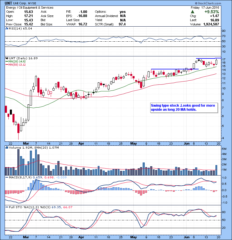 UNT Swing type stock .Looks good for more upside as long 20 MA holds.