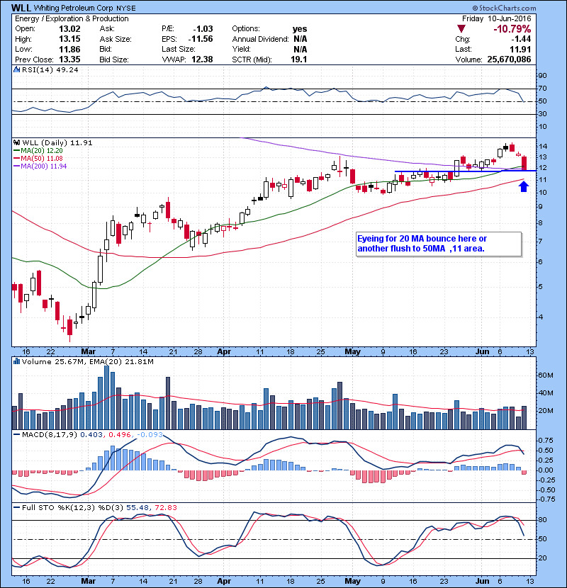 WLL Oil name, eyeing for 20 MA bounce here or another flush to 50MA ,11 area.
