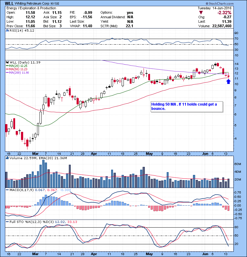 WLL Holding 50 MA . If 11 holds could get a bounce.
