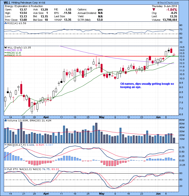WLL Oil names, dips usually getting bough so keeping an eye.