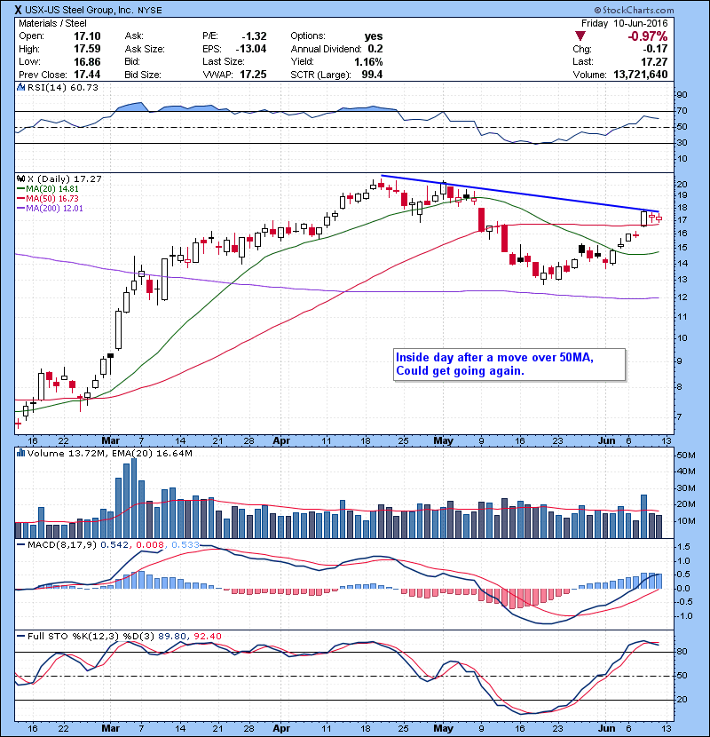 X Inside day after a move over 50MA, Could get going again.
