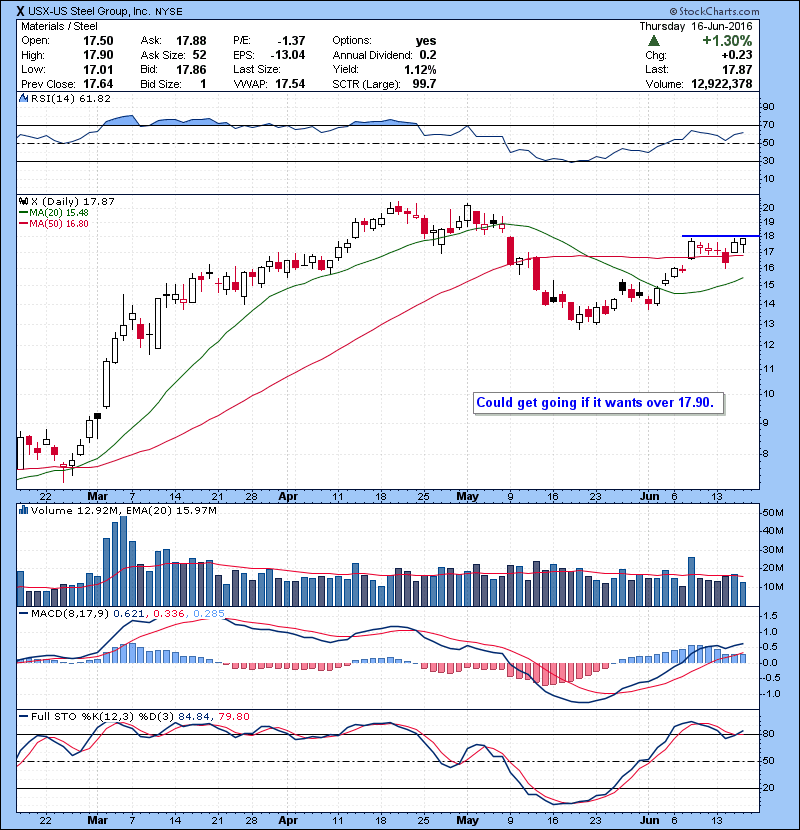 X Could get going if it wants over 17.90.