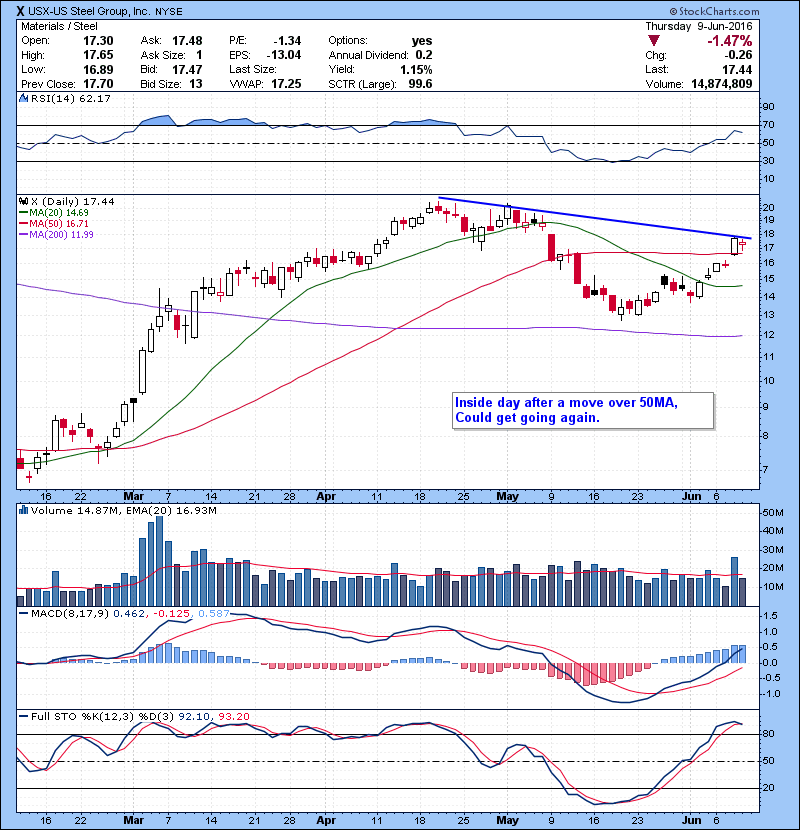 X Inside day after a move over 50MA, Could get going again.