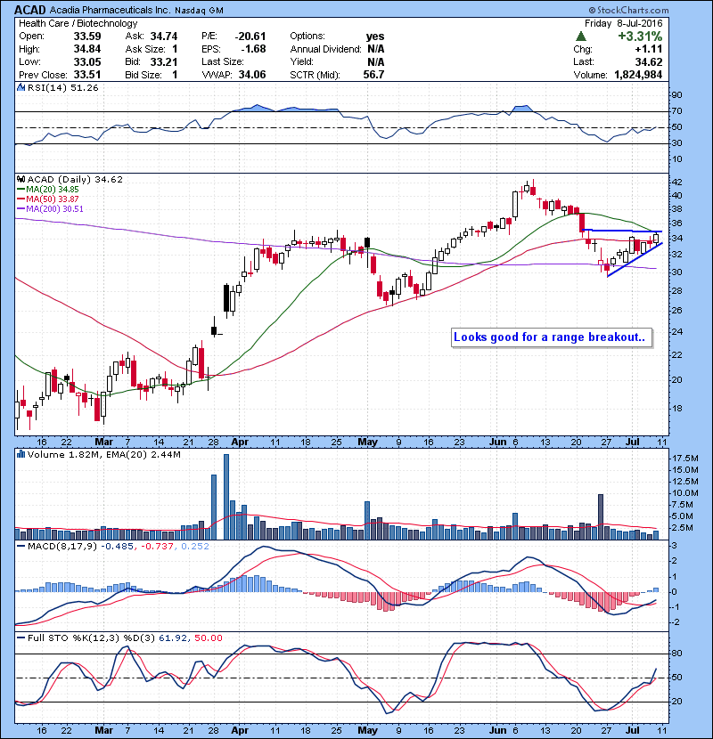 ACAD Looks good for a range breakout.
