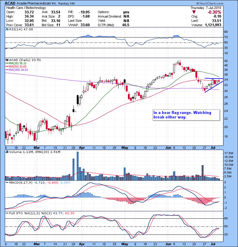 ACAD In a bear flag range. Watching break either way.