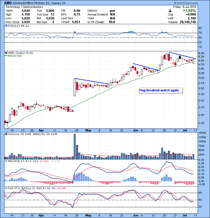 AMD Flag breakout watch again. 
