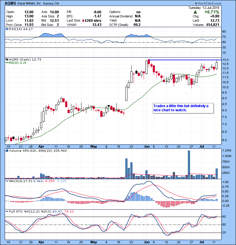 AQMS Trades a little thin but definitely a nice chart to watch.