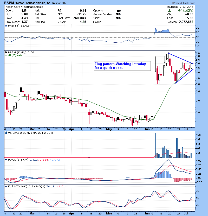 BSPM Flag pattern. Watching intraday for a quick trade.